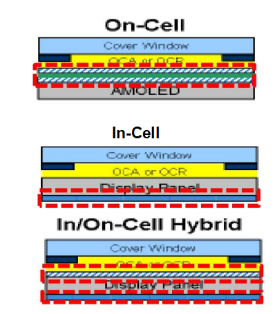 On-Cell touch screen